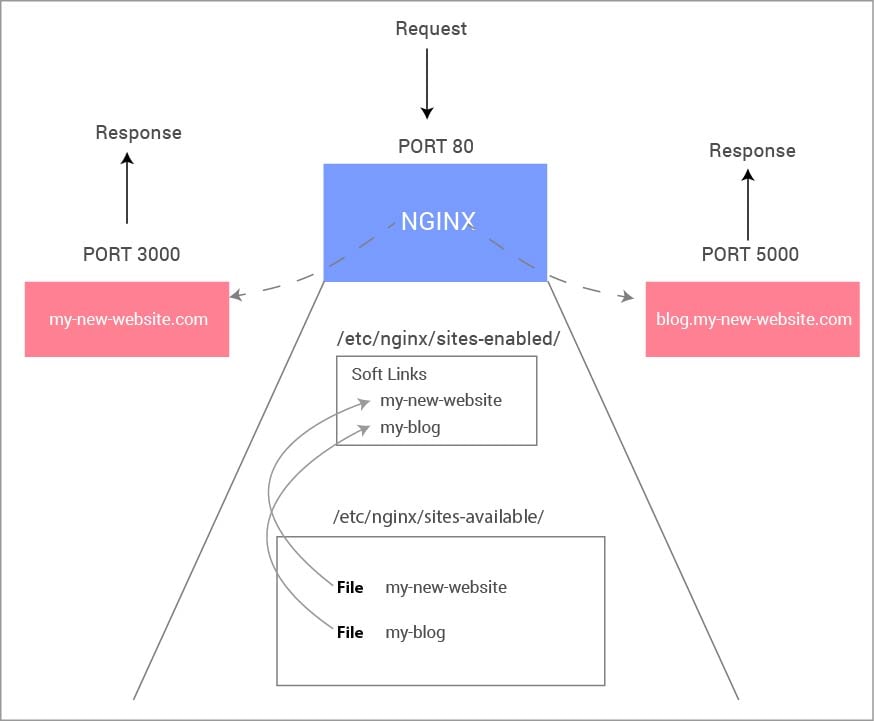 nginx configured to proxy requests